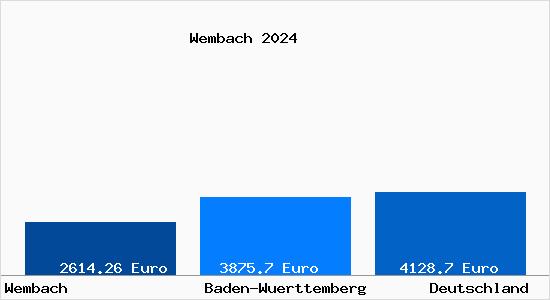 Aktuelle Immobilienpreise in Wembach Schwarzwald