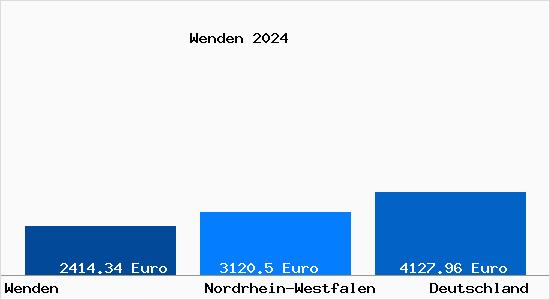 Aktuelle Immobilienpreise in Wenden Suedsauerland