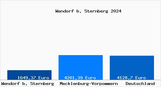 Aktuelle Immobilienpreise in Wendorf b. Sternberg
