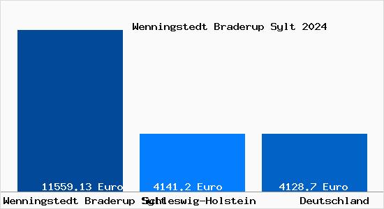 Aktuelle Immobilienpreise in Wenningstedt Braderup Sylt