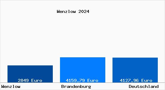 Aktuelle Immobilienpreise in Wenzlow b. Brandenburg an der Havel