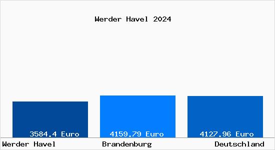 Aktuelle Immobilienpreise in Werder Havel