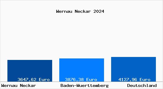 Aktuelle Immobilienpreise in Wernau Neckar