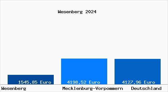 Aktuelle Immobilienpreise in Wesenberg Mecklenburg