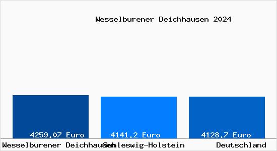 Aktuelle Immobilienpreise in Wesselburener Deichhausen