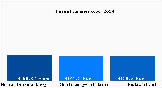 Aktuelle Immobilienpreise in Wesselburenerkoog