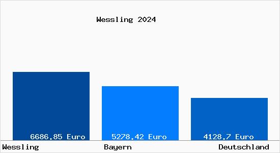 Aktuelle Immobilienpreise in Wessling Oberbayern