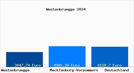 Aktuelle Immobilienpreise in Westenbruegge