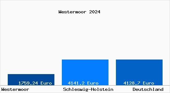 Aktuelle Immobilienpreise in Westermoor Holstein