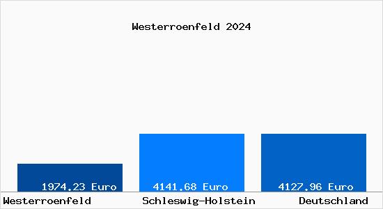 Aktuelle Immobilienpreise in Westerroenfeld