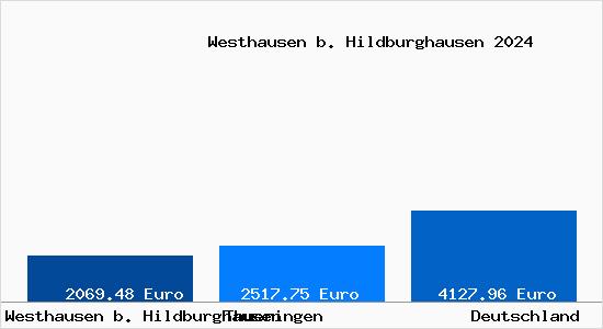 Aktuelle Immobilienpreise in Westhausen b. Hildburghausen
