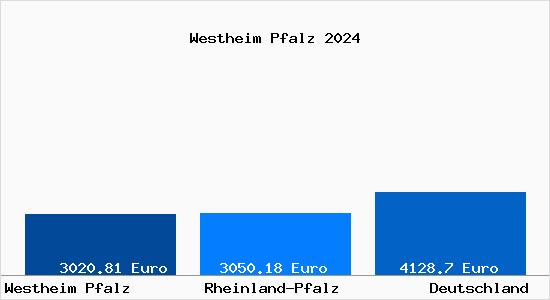 Aktuelle Immobilienpreise in Westheim Pfalz