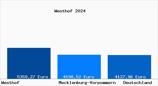 Aktuelle Immobilienpreise in Westhof b. Ostseebad Rerik