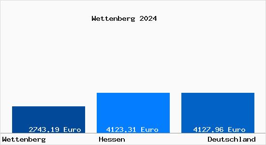 Aktuelle Immobilienpreise in Wettenberg Hessen
