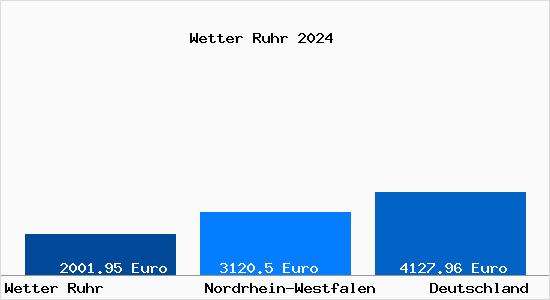 Aktuelle Immobilienpreise in Wetter Ruhr