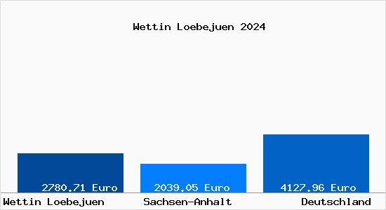 Aktuelle Immobilienpreise in Wettin-Löbejün