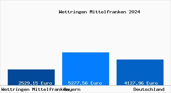 Aktuelle Immobilienpreise in Wettringen Mittelfranken