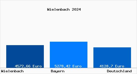 Aktuelle Immobilienpreise in Wielenbach
