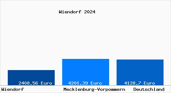 Aktuelle Immobilienpreise in Wiendorf b. Buetzow