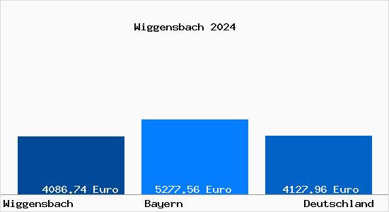 Aktuelle Immobilienpreise in Wiggensbach