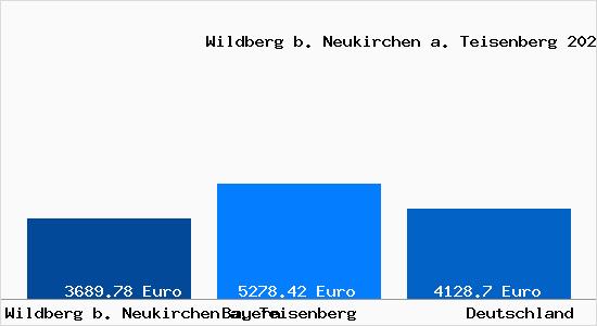 Aktuelle Immobilienpreise in Wildberg b. Neukirchen a. Teisenberg