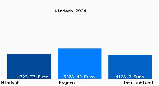 Aktuelle Immobilienpreise in Windach Kr. Landsberg a. Lech