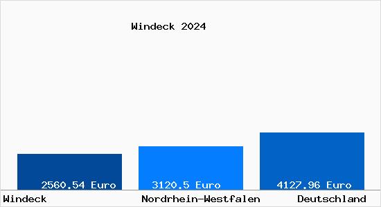 Aktuelle Immobilienpreise in Windeck Sieg