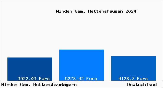 Aktuelle Immobilienpreise in Winden Gem. Hettenshausen