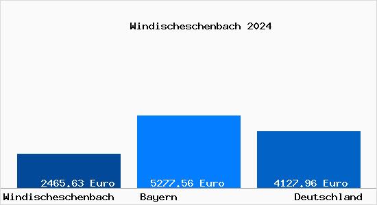 Aktuelle Immobilienpreise in Windischeschenbach