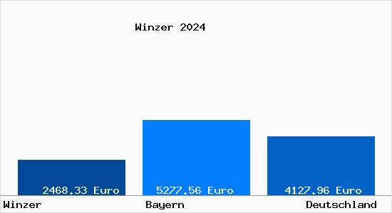 Aktuelle Immobilienpreise in Winzer Donau