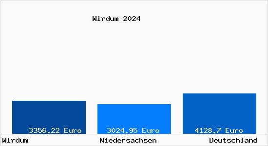 Aktuelle Immobilienpreise in Wirdum Ostfriesland
