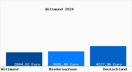 Aktuelle Immobilienpreise in Wittmund
