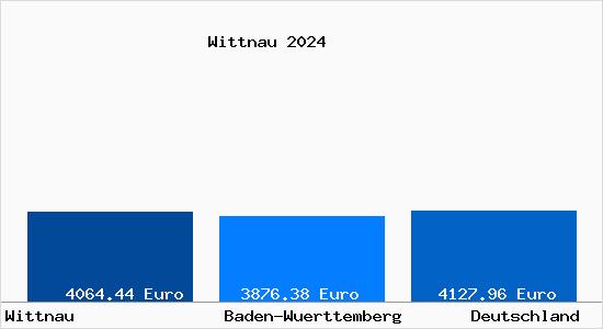 Aktuelle Immobilienpreise in Wittnau Breisgau