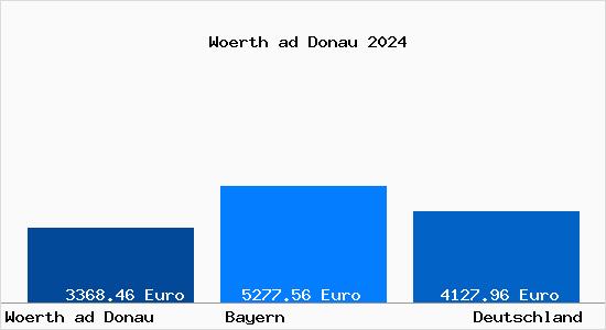 Aktuelle Immobilienpreise in Woerth ad Donau