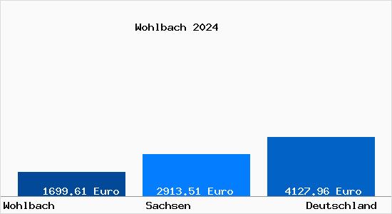 Aktuelle Immobilienpreise in Wohlbach b. Adorf, Vogtland