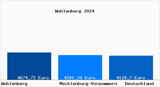 Aktuelle Immobilienpreise in Wohlenberg b. Grevesmuehlen