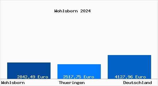 Aktuelle Immobilienpreise in Wohlsborn