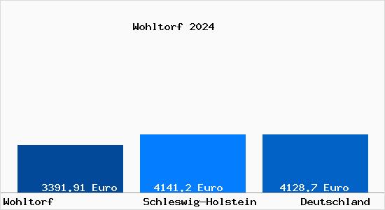 Aktuelle Immobilienpreise in Wohltorf