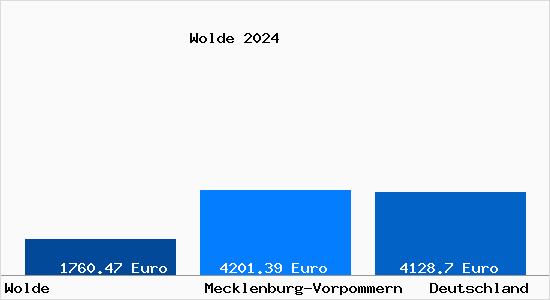 Aktuelle Immobilienpreise in Wolde b. Altentreptow