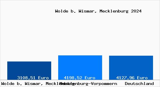 Aktuelle Immobilienpreise in Wolde b. Wismar, Mecklenburg