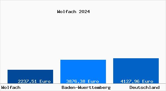 Aktuelle Immobilienpreise in Wolfach