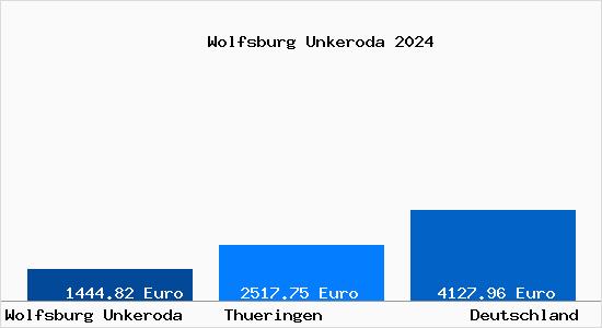 Aktuelle Immobilienpreise in Wolfsburg Unkeroda