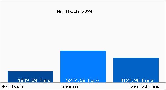 Aktuelle Immobilienpreise in Wollbach b. Bad Neustadt a.d. Saale