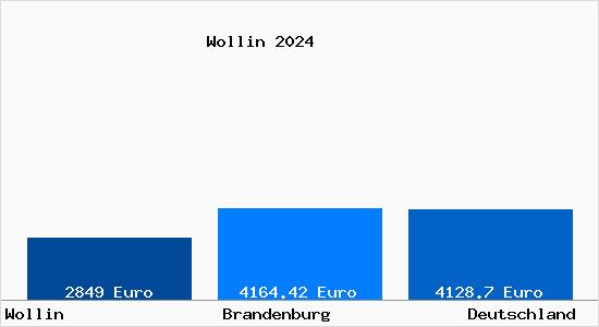 Aktuelle Immobilienpreise in Wollin (Fläming) b. Brandenburg an der Havel