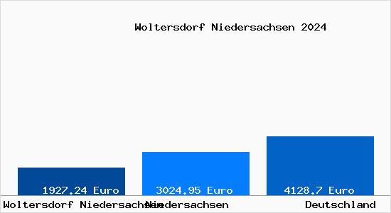 Aktuelle Immobilienpreise in Woltersdorf Niedersachsen