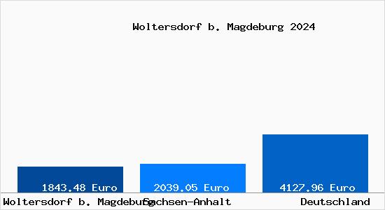 Aktuelle Immobilienpreise in Woltersdorf b. Magdeburg