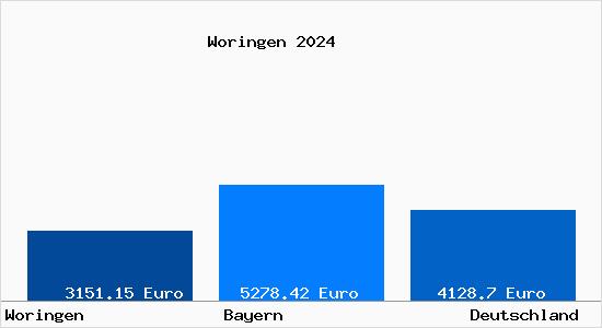 Aktuelle Immobilienpreise in Woringen