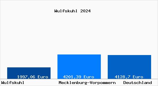Aktuelle Immobilienpreise in Wulfskuhl b. Wittenburg, Mecklenburg