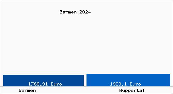 Vergleich Immobilienpreise Wuppertal mit Wuppertal Barmen