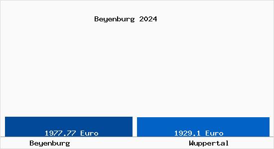 Vergleich Immobilienpreise Wuppertal mit Wuppertal Beyenburg